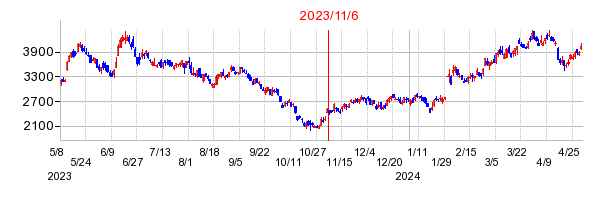 2023年11月6日 12:59前後のの株価チャート